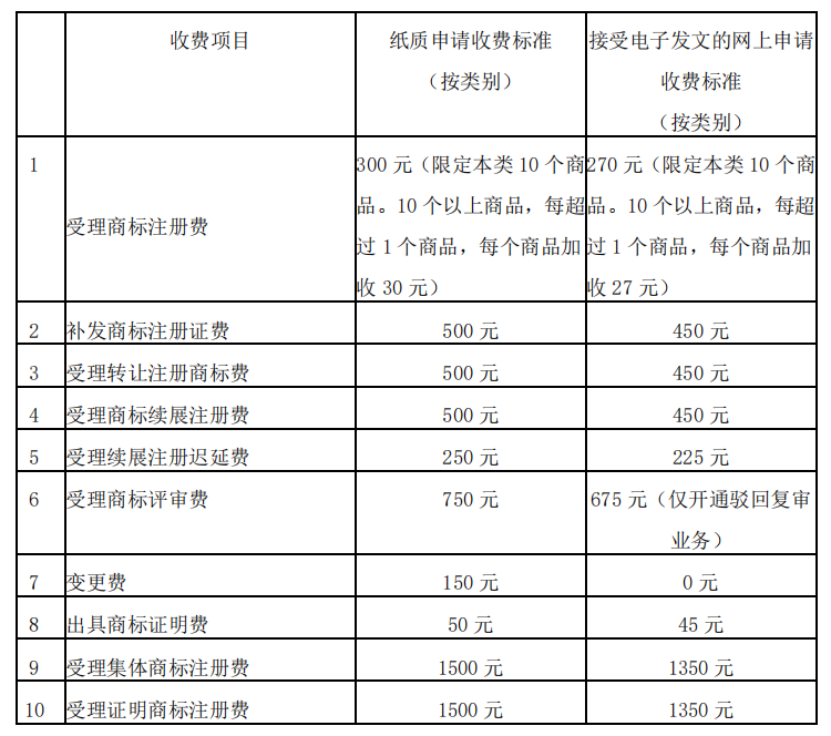 商标注册流程及费用